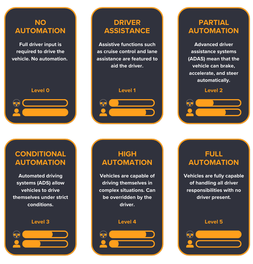 Motasoft Automated Vehicle Levels
