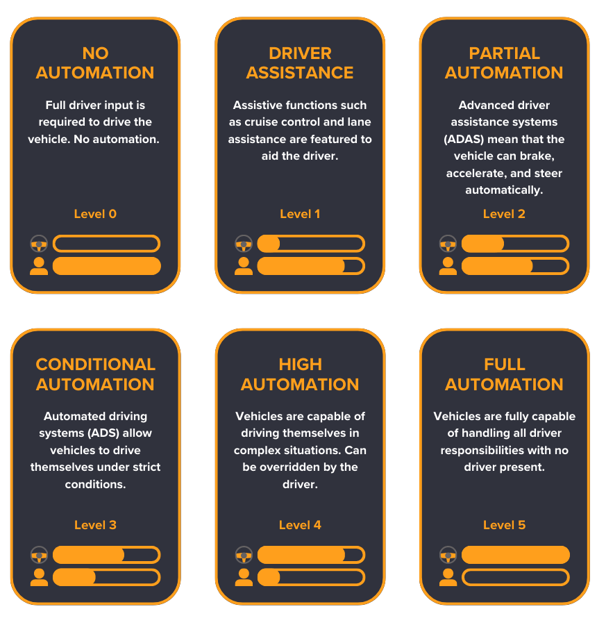 The future of autonomous vehicles, their benefits and their impact on the automotive industry 1 Motasoft Automated Vehicle Levels
